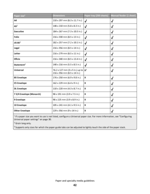Page 42Paper size1DimensionsPaper tray (250 sheets)Manual feeder (1 sheet)
A4210 x 297 mm (8.3 x 11.7 in.)
A52148 x 210 mm (5.8 x 8.3 in.)
Executive184 x 267 mm (7.3 x 10.5 in.)
Folio216 x 330 mm (8.5 x 13 in.)
JIS B52182 x 257 mm (7.2 x 10.1 in.)
Legal216 x 356 mm (8.5 x 14 in.)
Letter216 x 279 mm (8.5 x 11 in.)
Oficio216 x 340 mm (8.5 x 13.4 in.)
Statement2140 x 216 mm (5.5 x 8.5 in.)
Universal76.2 x 127 mm (3 x 5 in.) up to
216 x 356 mm (8.5 x 14 in.)X3
B5 Envelope176 x 250 mm (6.9 x 9.8 in.)X
C5 Envelope162...
