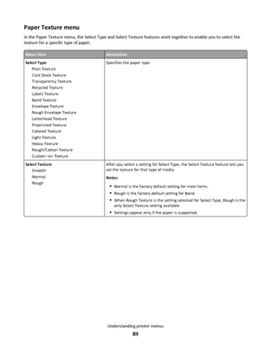 Page 89Paper Texture menu
In the Paper Texture menu, the Select Type and Select Texture features work together to enable you to select the
texture for a specific type of paper.
Menu itemDescription
Select Type
Plain Texture
Card Stock Texture
Transparency Texture
Recycled Texture
Labels Texture
Bond Texture
Envelope Texture
Rough Envelope Texture
Letterhead Texture
Preprinted Texture
Colored Texture
Light Texture
Heavy Texture
Rough/Cotton Texture
Custom  TextureSpecifies the paper type
Select Texture
Smooth...