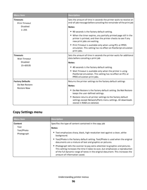 Page 96Menu itemDescription
Timeouts
Print Timeout
Disabled
1–255Sets the amount of time in seconds the printer waits to receive an
end‑of‑job message before canceling the remainder of the print job
Notes:
90 seconds is the factory default setting.
When the timer expires, any partially printed page still in the
printer is printed, and then the printer checks to see if any
new print jobs are waiting.
Print Timeout is available only when using PCL or PPDS
emulation. This setting has no effect on PostScript...