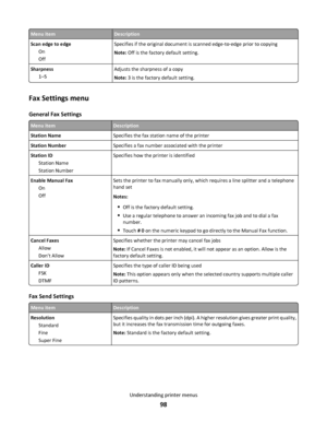 Page 98Menu itemDescription
Scan edge to edge
On
OffSpecifies if the original document is scanned edge-to‑edge prior to copying
Note: Off is the factory default setting.
Sharpness
1–5Adjusts the sharpness of a copy
Note: 3 is the factory default setting.
Fax Settings menu
General Fax Settings
Menu itemDescription
Station NameSpecifies the fax station name of the printer
Station NumberSpecifies a fax number associated with the printer
Station ID
Station Name
Station NumberSpecifies how the printer is identified...