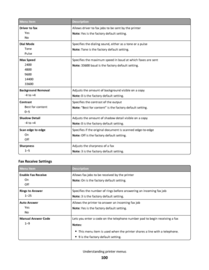 Page 100Menu itemDescription
Driver to fax
Yes
NoAllows driver to fax jobs to be sent by the printer
Note: Yes is the factory default setting.
Dial Mode
Tone
PulseSpecifies the dialing sound, either as a tone or a pulse
Note: Tone is the factory default setting.
Max Speed
2400
4800
9600
14400
33600Specifies the maximum speed in baud at which faxes are sent
Note: 33600 baud is the factory default setting.
Background Removal
‑4 to +4Adjusts the amount of background visible on a copy
Note: 0 is the factory default...