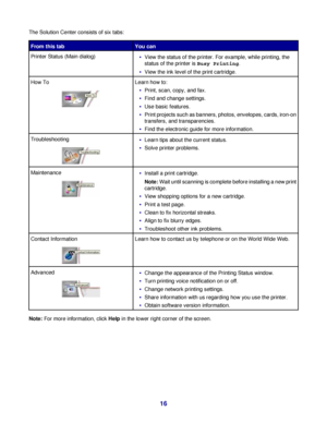 Page 16The Solution Center consists of six tabs:
From this tabYou can
Printer Status (Main dialog)View the status of the printer. For example, while printing, the
status of the printer is Busy Printing.
View the ink level of the print cartridge.
How ToLearn how to:
Print, scan, copy, and fax.
Find and change settings.
Use basic features.
Print projects such as banners, photos, envelopes, cards, iron-on
transfers, and transparencies.
Find the electronic guide for more information.
TroubleshootingLearn tips about...