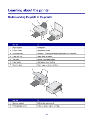 Page 10Learning about the printer
Understanding the parts of the printer
7
1
3
5
6
4
2
Use theTo
1Paper supportLoad paper.
2Control panelOperate the printer.
3PictBridge portConnect a PictBridge-enabled digital camera to the printer.
4Paper exit trayStack paper as it exits.
5Top coverAccess the scanner glass.
6Paper guideAlign paper when feeding.
7Scanner glassScan, copy, or remove an item.
1
2
3
4
5
Use theTo
1Scanner supportHold up the scanner unit.
2Print cartridge carrierInstall or replace a print...