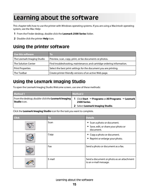 Page 15Learning about the software
This chapter tells how to use the printer with Windows operating systems. If you are using a Macintosh operating
system, see the Mac Help:
1From the Finder desktop, double-click the Lexmark 2500 Series folder.
2Double-click the printer Help icon.
Using the printer software
Use this softwareTo
The Lexmark Imaging StudioPreview, scan, copy, print, or fax documents or photos.
The Solution CenterFind troubleshooting, maintenance, and cartridge ordering information.
Print...