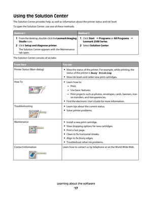 Page 17Using the Solution Center
The Solution Center provides help, as well as information about the printer status and ink level.
To open the Solution Center, use one of these methods:
Method 1Method 2
1From the desktop, double-click the Lexmark Imaging
Studio icon.
2Click Setup and diagnose printer.
The Solution Center appears with the Maintenance
tab open.
1Click Start   Œ Programs or All Programs   Œ
Lexmark 2500 Series.
2Select Solution Center.
The Solution Center consists of six tabs:
From hereYou can...