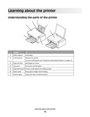 Page 12Learning about the printer
Understanding the parts of the printer
1
2 345
7 6
Use theTo
1Paper supportLoad paper.
2Control panelOperate the printer.
For more information, see “Using the control panel buttons” on page 14.
3Paper exit trayHold paper as it exits.
4Top coverAccess the scanner glass.
5Paper feed guardPrevent small objects from falling inside.
6Paper guideKeep paper straight when feeding.
7Scanner glassCopy, scan, fax, or remove an item.
Learning about the printer
12
Downloaded From...