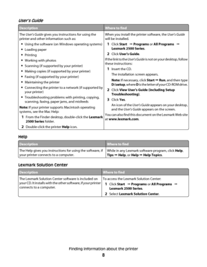 Page 8Users Guide
DescriptionWhere to find
The User's Guide gives you instructions for using the
printer and other information such as:
Using the software (on Windows operating systems)
Loading paper
Printing
Working with photos
Scanning (if supported by your printer)
Making copies (if supported by your printer)
Faxing (if supported by your printer)
Maintaining the printer
Connecting the printer to a network (if supported by
your printer)
Troubleshooting problems with printing, copying,
scanning, faxing,...