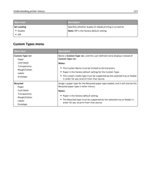 Page 113Menu itemDescription
Set Loading
Duplex
OffSpecifies whether duplex (2‑sided) printing is turned on
Note: Off is the factory default setting.
Custom Types menu
Menu itemDescription
Custom Type 
Paper
Card Stock
Transparency
Rough/Cotton
Labels
EnvelopeName a Custom Type , and this user‑defined name displays instead of
Custom Type .
Notes:
The Custom Name must be limited to 16 characters.
Paper is the factory default setting for the Custom Type.
The custom media type must be supported by the selected tray...