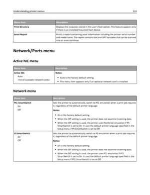 Page 116Menu itemDescription
Print DirectoryDisplays the resources stored in the users flash option. This feature appears only
if there is an installed/mounted flash device.
Asset ReportPrints a report containing asset information including the printer serial number
and model name. The report contains text and UPC barcodes that can be scanned
into an asset database.
Network/Ports menu
Active NIC menu
Menu itemDescription
Active NIC
Auto
Notes:
Auto is the factory default setting.
This menu item appears only if...