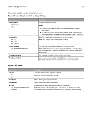 Page 120This menu is available from the Network/Ports menu:
Network/Ports > Network  > Net  Setup > Wireless
Menu itemDescription
Network Mode
Infrastructure
Ad hocSpecifies the network mode
Notes:
Infrastructure mode lets the printer access a network using an
access point.
Ad hoc is the factory default setting. Ad hoc mode configures the
printer for wireless networking directly between it and a computer.
Compatibility
802.11n
802.11b/g
802.11b/g/nSpecifies the wireless standard for the wireless network
Note:...