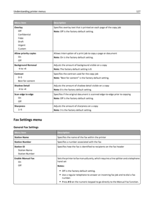 Page 127Menu itemDescription
Overlay
Off
Confidential
Copy
Draft
Urgent
CustomSpecifies overlay text that is printed on each page of the copy job
Note: Off is the factory default setting.
Allow priority copies
On
OffAllows interruption of a print job to copy a page or document
Note: On is the factory default setting.
Background Removal
‑4 to +4Adjusts the amount of background visible on a copy
Note: The factory default setting is 0.
Contrast
0–5
Best for contentSpecifies the contrast used for the copy job
Note:...