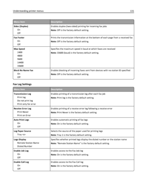 Page 131Menu itemDescription
Sides (Duplex)
On
OffEnables duplex (two-sided) printing for incoming fax jobs
Note: Off is the factory default setting.
Fax Footer
On
OffPrints the transmission information at the bottom of each page from a received fax
Note: Off is the factory default setting.
Max Speed
2400
4800
9600
14400
33600Specifies the maximum speed in baud at which faxes are received
Note: 33600 (baud) is the factory default setting.
Block No Name Fax
On
OffEnables blocking of incoming faxes sent from...