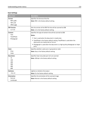 Page 133Scan Settings
Menu itemDescription
Format
PDF (.pdf)
TIFF (.tif)
JPEG (.jpg)Specifies the format of the file
Note: PDF is the factory default setting.
PDF Version
1.2–1.6Sets the version of the PDF file that will be scanned to USB
Note: 1.5 is the factory default setting.
Content
Text
Text/Photo
PhotographSpecifies the type of content that will be scanned to USB
Notes:
Text is used when the document is mostly text.
Text/Photo is the factory default setting. Text/Photo is used when the
documents are...