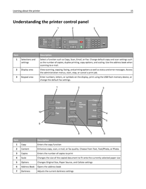 Page 15Understanding the printer control panel
Shortcuts
3DEF6MNO9WXYZ#
2ABC5JKL8TUV0 1
@!.4PQRS7
*
FaxRedial/Pause
Resolution
Options
Hook
Select
Start Stop/Cancel Menu
Back Copy
Copies
Scale
Options Content
Darkness
Duplex/2-SidedText
Text/Photo
PhotoCopy
Scan/Email
Fax
12
3
ItemDescription
1Selections and
settingsSelect a function such as Copy, Scan, Email, or Fax. Change default copy and scan settings such
as the number of copies, duplex printing, copy options, and scaling. Use the address book when...