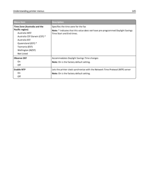 Page 145Menu itemDescription
Time Zone (Australia and the
Pacific region)
Australia WST
Australia CST Darwin (CST) *
Australia EST
Queensland (EST) *
Tasmania (EST)
Wellington (NZST)
Not ListedSpecifies the time zone for the fax
Note: * indicates that this value does not have pre-programmed Daylight Savings
Time Start and End times.
Observe DST
On
OffAccommodates Daylight Savings Time changes
Note: On is the factory default setting.
Enable NTP
On
OffLets the printer clock synchronize with the Network Time...