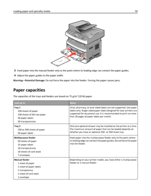 Page 503Feed paper into the manual feeder only to the point where its leading edge can contact the paper guides.
4Adjust the paper guides to the paper width.
Warning—Potential Damage: Do not force the paper into the feeder. Forcing the paper causes jams.
Paper capacities
The capacities of the trays and feeders are based on 75 g/m2 (20 lb) paper.
Load up toNotes
Tray 1
250 sheets of paper
150 sheets of A6‑size paper
50 paper labels
50 transparenciesVinyl, pharmacy, or dual‑sided labels are not supported. Use...