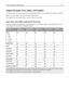 Page 56Supported paper sizes, types, and weights
The following tables provide information on standard and optional paper sources and the types of paper they support.
Note: For an unlisted paper size, select the closest larger listed size.
For information on card stock and labels, see the Card Stock & Label Guide.
Paper types and weights supported by the printer
The printer engine and the duplex path support 60–90 g/m2 (16–24 lb) paper weights. The multipurpose and manual
feeders support 60–163 g/m
2 (16–43 lb)...