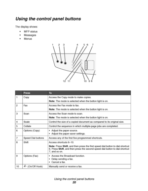 Page 20Using the control panel buttons
20
Using the control panel buttons
The display shows:
MFP status
Messages
Menus
PressTo
1 Copy Access the Copy mode to make copies.
Note:The mode is selected when the button light is on.
2 Fax Access the Fax mode to fax.
Note:The mode is selected when the button light is on.
3 Scan Access the Scan mode to scan.
Note:The mode is selected when the button light is on.
4 Scale Control the size of a copied document as compared to its original size.
5 Collate Control the...