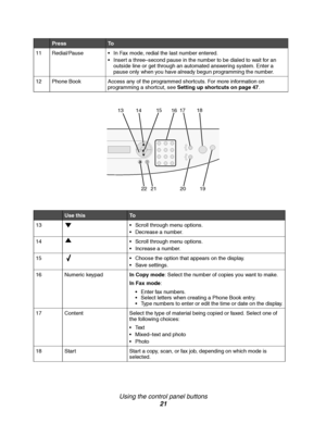 Page 21Using the control panel buttons
21
11 Redial/PauseIn Fax mode, redial the last number entered.
Insert a three–second pause in the number to be dialed to wait for an 
outside line or get through an automated answering system. Enter a 
pause only when you have already begun programming the number.
12 Phone Book Access any of the programmed shortcuts. For more information on 
programming a shortcut, see Setting up shortcuts on page 47.
Use thisTo
13Scroll through menu options.
Decrease a number....