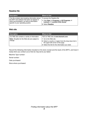 Page 8Finding information about the MFP
8
Readme file
Web site
Record the following information (located on the store receipt and the back of the MFP), and have it 
ready when you contact us so that we may serve you faster:
Machine Type number:
Serial number:
Date purchased:
Store where purchased:
DescriptionWhere to find
This file contains late-breaking information about 
the MFP and software that does not appear in 
other documentation, as well as information 
specific to your operating system.To access the...