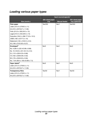 Page 33Loading various paper types
33
Loading various paper types
Size (mm/in.)
Input source/capacity1
250–sheet paper 
tray
Manual feeder
550–sheet paper 
tray (optional)
Plain paper
Letter (215.9 x 279/8.5 x 11) 
A4 (210 x 297/8.27 x 11.69)
Folio (215.9 x 330.2/8.5 x 13)
Legal (215.9 x 355.6/8.5 x 14)
Executive (184.2 x 266.7/7.25 x 10.5)
JISB5 (182 x 257/7.2 x 10)
Statement (140 x 216/5.5 x 8.5)
A5 (148 x 210/5.83 x 8.27)Yes/250 Yes/1 Yes/550
Envelopes
2
No. 9 (98.4 x 225.4/3.88 x 8.88)
No. 10 (104.8 x...