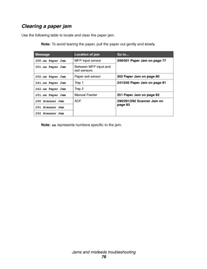 Page 76Jams and misfeeds troubleshooting
76
Clearing a paper jam
Use the following table to locate and clear the paper jam.
Note:To avoid tearing the paper, pull the paper out gently and slowly.
Note:xx represents numbers specific to the jam.
MessageLocation of jamGo to...
200.xx Paper JamMFP input sensor200/201 Paper Jam on page 77
201.xx Paper JamBetween MFP input and 
exit sensors
202.xx Paper JamPaper exit sensor202 Paper Jam on page 80
241.xx Paper JamTr a y  1241/242 Paper Jam on page 81
242.xx Paper...
