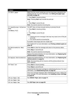 Page 92Error messages troubleshooting
92
34 Short paperMake sure the correct media type and size have been selected for the 
existing print job. For more information, see Setting the paper type 
and size on page 35.
Press Start to resume printing
Note:Pressing Start may truncate the print job.
or
Press Stop to cancel the job.
Note:You cannot cancel an incoming fax.
37 Insufficient Collation 
Area
38 Memory FullThe MFP does not have enough memory to process the job.
Press Start to resume printing
or
Press...