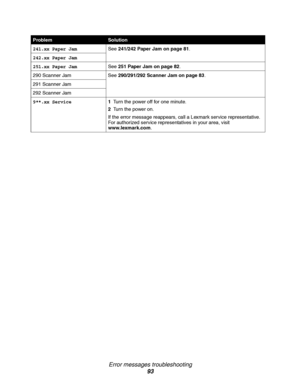 Page 93Error messages troubleshooting
93
241.xx Paper JamSee 241/242 Paper Jam on page 81.
 
242.xx Paper Jam
251.xx Paper JamSee 251 Paper Jam on page 82.
290 Scanner Jam See 290/291/292 Scanner Jam on page 83.
291 Scanner Jam
292 Scanner Jam
9**.xx Service1Turn the power off for one minute.
2Turn the power on.
If the error message reappears, call a Lexmark service representative. 
For authorized service representatives in your area, visit 
www.lexmark.com.
ProblemSolution
Downloaded From ManualsPrinter.com...