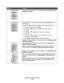 Page 86Print quality troubleshooting
86
Horizontal stripes Replace the toner cartridge. For more information, see Installing a toner 
cartridge on page 62.
Gray background For copies, adjust the darkness settings by pressing Darkness from the 
control panel.
For prints, adjust the darkness settings from the control panel menu:
1From the control panel, press Menu.
2Press   or   repeatedly until MACHINE SETUP appears.
3Press .
4Press   or   repeatedly until Toner Dark appears.
5Press .
6Press   or   repeatedly to...