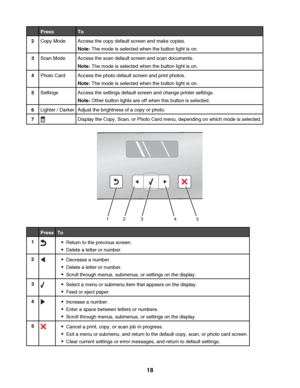 Page 18PressTo
2Copy ModeAccess the copy default screen and make copies.
Note: The mode is selected when the button light is on.
3Scan ModeAccess the scan default screen and scan documents.
Note: The mode is selected when the button light is on.
4Photo CardAccess the photo default screen and print photos.
Note: The mode is selected when the button light is on.
5SettingsAccess the settings default screen and change printer settings.
Note: Other button lights are off when this button is selected.
6Lighter /...