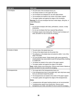 Page 35Load up toMake sure
10 envelopesThe print side of the envelopes faces you.
The stamp location is in the upper left corner.
The envelopes are designed for use with inkjet printers.
The envelopes are loaded in the center of the paper support.
The paper guides rest against the edges of the envelopes.
Warning: Do not use envelopes that have metal clasps, string ties, or
metal folding bars.
Notes:
–Do not load envelopes with holes, perforations, cutouts, or deep
embossing.
–Do not use envelopes that have...