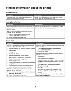 Page 9Finding information about the printer
Quick Setup sheet
DescriptionWhere to find
The Quick Setup sheet gives you instructions for
setting up hardware and software.You can find this document in the printer box or on the
Lexmark Web site at www.lexmark.com.
Getting Started booklet
DescriptionWhere to find
The Getting Started booklet gives you instructions for
setting up the printer and some basic instructions for
using the printer.
Note: If your printer supports Macintosh operating
systems, see the Mac...