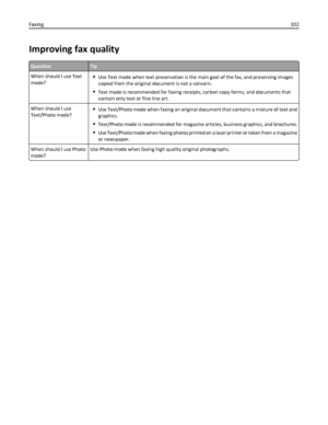 Page 102Improving fax quality
QuestionTip
When should I use Text
mode?
Use Text mode when text preservation is the main goal of the fax, and preserving images
copied from the original document is not a concern.
Text mode is recommended for faxing receipts, carbon copy forms, and documents that
contain only text or fine line art.
When should I use
Text/Photo mode?
Use Text/Photo mode when faxing an original document that contains a mixture of text and
graphics.
Text/Photo mode is recommended for magazine...