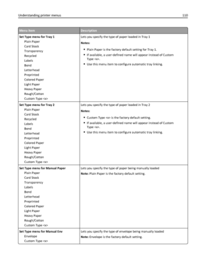 Page 110Menu itemDescription
Set Type menu for Tray 1
Plain Paper
Card Stock
Transparency
Recycled
Labels
Bond
Letterhead
Preprinted
Colored Paper
Light Paper
Heavy Paper
Rough/Cotton
Custom Type Lets you specify the type of paper loaded in Tray 1
Notes:
Plain Paper is the factory default setting for Tray 1.
If available, a user‑defined name will appear instead of Custom
Type .
Use this menu item to configure automatic tray linking.
Set Type menu for Tray 2
Plain Paper
Card Stock
Recycled
Labels
Bond
Letterhead...