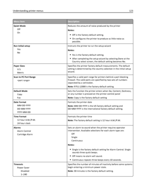 Page 123Menu itemDescription
Quiet Mode
Off
OnReduces the amount of noise produced by the printer
Notes:
Off is the factory default setting.
On configures the printer to produce as little noise as
possible.
Run Initial setup
Yes
NoInstructs the printer to run the setup wizard
Notes:
Yes is the factory default setting.
After completing the setup wizard by selecting Done at the
Country select screen, the default setting becomes No.
Paper Sizes
U.S.
MetricSpecifies the printer factory default measurements. The...