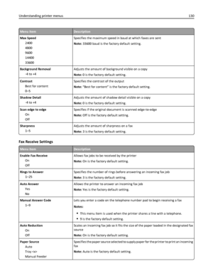 Page 130Menu itemDescription
Max Speed
2400
4800
9600
14400
33600Specifies the maximum speed in baud at which faxes are sent
Note: 33600 baud is the factory default setting.
Background Removal
‑4 to +4Adjusts the amount of background visible on a copy
Note: 0 is the factory default setting.
Contrast
Best for content
0–5Specifies the contrast of the output
Note: “Best for content” is the factory default setting.
Shadow Detail
‑4 to +4Adjusts the amount of shadow detail visible on a copy
Note: 0 is the factory...