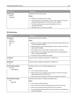 Page 141Menu itemDescription
Font Priority
Resident
Flash/DiskEstablishes the font search order
Notes:
Resident is the factory default setting.
A formatted flash memory option card must be installed in the printer
and operating properly for this menu item to be available.
The flash memory option cannot be Read/Write, Write, or
password‑protected.
Job Buffer Size must not be set to 100%.
PCL Emul menu
Menu itemDescription
Font Source
Resident
Download
Flash
AllSpecifies the set of fonts available
Notes:
Resident...