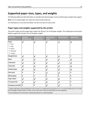 Page 56Supported paper sizes, types, and weights
The following tables provide information on standard and optional paper sources and the types of paper they support.
Note: For an unlisted paper size, select the closest larger listed size.
For information on card stock and labels, see the Card Stock & Label Guide.
Paper types and weights supported by the printer
The printer engine and the duplex path support 60–90 g/m2 (16–24 lb) paper weights. The multipurpose and manual
feeders support 60–163 g/m
2 (16–43 lb)...