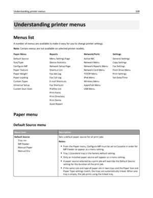 Page 108Understanding printer menus
Menus list
A number of menus are available to make it easy for you to change printer settings.
Note: Certain menus are not available on selected printer models.
Paper Menu Reports Network/Ports Settings
Default Source
Size/Type
Configure MP
Paper Texture
Paper Weight
Paper Loading
Custom Types
Universal Setup
Custom Scan SizesMenu Settings Page
Device Statistics
Network Setup Page
Shortcut List
Fax Job Log
Fax Call Log
E‑mail Shortcuts
Fax Shortcuts
Profiles List
Print Fonts...