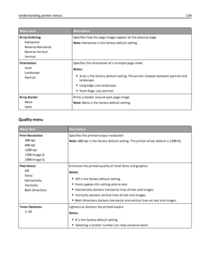 Page 138Menu itemDescription
N‑Up Ordering
Horizontal
Reverse Horizontal
Reverse Vertical
VerticalSpecifies how the page images appear on the physical page
Note: Horizontal is the factory default setting.
Orientation
Auto
Landscape
PortraitSpecifies the orientation of a multiple‑page sheet
Notes:
Auto is the factory default setting. The printer chooses between portrait and
landscape.
Long Edge uses landscape.
Short Edge uses portrait.
N‑Up Border
None
SolidPrints a border around each page image
Note: None is the...