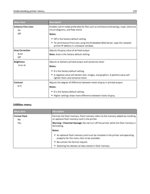 Page 139Menu itemDescription
Enhance Fine Lines
On
OffEnables a print mode preferable for files such as architectural drawings, maps, electrical
circuit diagrams, and flow charts
Notes:
Off is the factory default setting.
To set Enhance Fine Lines using the Embedded Web Server, type the network
printer IP address in a browser window.
Gray Correction
Auto
OffAdjusts the gray value of printed output
Note: Auto is the factory default setting.
Brightness
‑6 to +6Adjusts or darkens printed output and conserves toner...