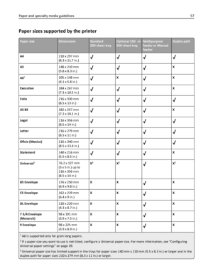 Page 57Paper sizes supported by the printer
Paper sizeDimensionsStandard
250‑sheet trayOptional 250‑ or
550‑sheet trayMultipurpose
feeder or Manual
feederDuplex path
A4210 x 297 mm
(8.3 x 11.7 in.)
A5148 x 210 mm
(5.8 x 8.3 in.)X
A6
1105 x 148 mm
(4.1 x 5.8 in.)XX
Executive184 x 267 mm
(7.3 x 10.5 in.)
X
Folio216 x 330 mm
(8.5 x 13 in.)
JIS B5182 x 257 mm
(7.2 x 10.1 in.)X
Legal216 x 356 mm
(8.5 x 14 in.)
Letter216 x 279 mm
(8.5 x 11 in.)
Oficio (Mexico)216 x 340 mm
(8.5 x 13.4 in.)
Statement140 x 216 mm
(5.5 x...