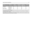 Page 58Paper sizeDimensionsStandard
250‑sheet trayOptional 250‑ or
550‑sheet trayMultipurpose
feeder or Manual
feederDuplex path
10 Envelope105 x 241 mm
(4.1 x 9.5 in.)XX
X
Other Envelope229 x 356 mm
(9 x 14 in.)XX
X
1 A6 is supported only for grain long papers.
2 If a paper size you want to use is not listed, configure a Universal paper size. For more information, see “Configuring
Universal paper settings” on page 39.
3 Universal paper size has limited support in the trays for paper sizes 140 mm x 210 mm (5.5...