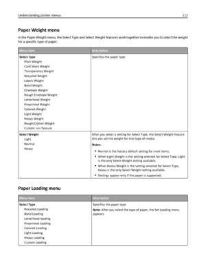 Page 112Paper Weight menu
In the Paper Weight menu, the Select Type and Select Weight features work together to enable you to select the weight
for a specific type of paper.
Menu itemDescription
Select Type
Plain Weight
Card Stock Weight
Transparency Weight
Recycled Weight
Labels Weight
Bond Weight
Envelope Weight
Rough Envelope Weight
Letterhead Weight
Preprinted Weight
Colored Weight
Light Weight
Heavy Weight
Rough/Cotton Weight
Custom  TextureSpecifies the paper type
Select Weight
Light
Normal
HeavyAfter you...