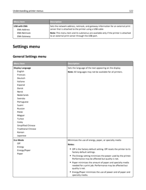 Page 122Menu itemDescription
USB with ENA
ENA Address
ENA Netmask
ENA GatewaySets the network address, netmask, and gateway information for an external print
server that is attached to the printer using a USB cable
Note: This menu item and its submenus are available only if the printer is attached
to an external print server through the USB port.
Settings menu
General Settings menu
Menu itemDescription
Display Language
English
Francais
Deutsch
Italiano
Espanol
Dansk
Norsk
Nederlands
Svenska
Portuguese
Suomi...