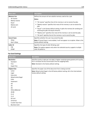 Page 128Menu itemDescription
Memory Use
All receive
Mostly receive
Equal
Mostly sent
All sendDefines the amount of non-volatile memory used to fax a job
Notes:
“All receive” specifies that all the memory is set to receive fax jobs.
“Mostly receive” specifies that most of the memory is set to receive fax
jobs.
“Equal” is the factory default setting. It splits the memory for sending and
receiving fax jobs into equal amounts.
“Mostly sent” specifies that most of the memory is set to send fax jobs.
“All send”...