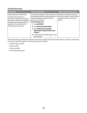 Page 12Limited Warranty
DescriptionWhere to find (USA)Where to find (rest of world)
Limited Warranty Information
Lexmark International, Inc.
furnishes a limited warranty that
this printer will be free of defects in
materials and workmanship for a
period of 12 months after the
original date of purchase.To view the limitations and conditions of
this limited warranty, see the Statement of
Limited Warranty included with this
printer, or set forth at
www.lexmark.com.
1Click SUPPORT.
2Click Warranty Information....