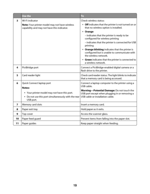 Page 19Use theTo
3Wi-Fi indicator
Note: Your printer model may not have wireless
capability and may not have this indicator.Check wireless status:
Off indicates that the printer is not turned on or
that no wireless option is installed.
Orange
– indicates that the printer is ready to be
configured for wireless printing
– indicates that the printer is connected for USB
printing
Orange blinking indicates that the printer is
configured but is unable to communicate with
the wireless network.
Green indicates that the...