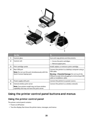 Page 20Use theTo
1Scanner glassScan and copy photos and documents.
2Scanner unitAccess the print cartridges.
Remove paper jams.
3Print cartridge carrierInstall, replace, or remove a print cartridge.
4Rear USB port
Note: Do not use this port simultaneously with the
Quick Connect laptop port.Connect the printer to a desktop computer using a
USB cable.
Warning—Potential Damage: Do not touch the
USB port except when plugging in or removing a USB
cable or installation cable.
5Power supply with portConnect the...