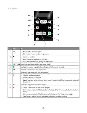 Page 2111 buttons
PressTo
1Return to the previous screen.
Exit from one menu level to a higher one.
2Increase a number.
Move the cursor one place to the right.
Scroll through menus or settings on the display.
3/ Switch to color mode or black-and-white mode.
4Start a print, scan, or copy job, depending on which mode is selected.
5Access the photo menu and print photos.
6Access the scan menu and scan documents.
7Turn the printer on and off.
Switch to Power Saver mode.
Note: Press 
 to switch to Power Saver mode....